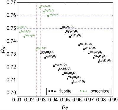 Defining the Structural Stability Field of Disordered Fluorite Oxides